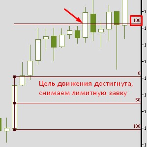 Как торговать импульсную свечу - первый способ