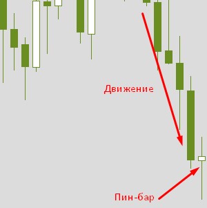 Выбитый пин-бар
