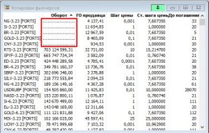 Точки в столбце Оборот