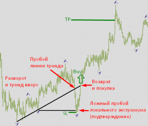 Скальпинг ложного пробоя