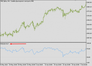 Индикатор RSI